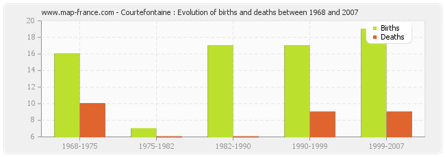 Courtefontaine : Evolution of births and deaths between 1968 and 2007