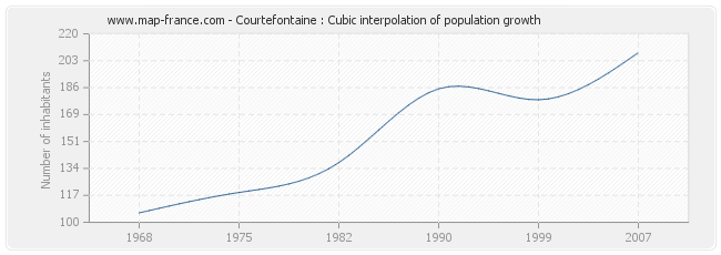 Courtefontaine : Cubic interpolation of population growth