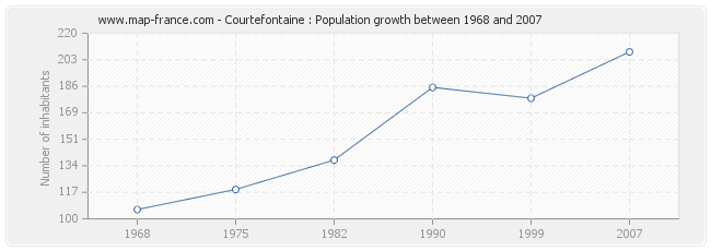 Population Courtefontaine