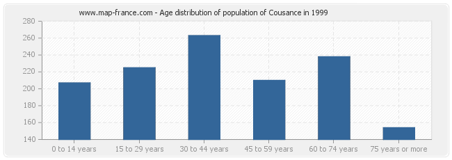 Age distribution of population of Cousance in 1999