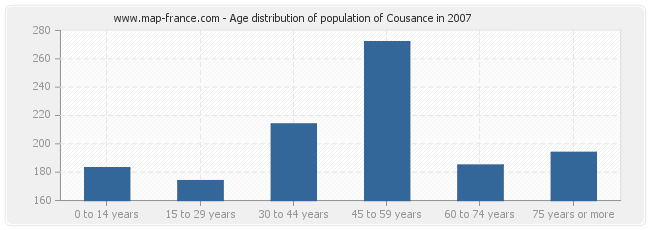 Age distribution of population of Cousance in 2007