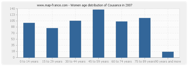 Women age distribution of Cousance in 2007