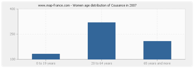 Women age distribution of Cousance in 2007