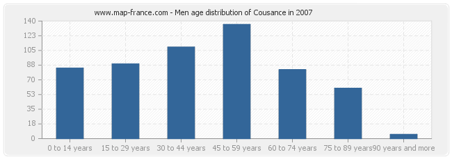 Men age distribution of Cousance in 2007