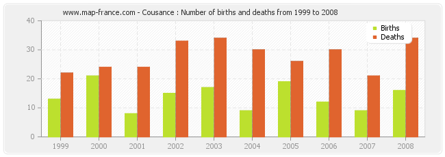 Cousance : Number of births and deaths from 1999 to 2008