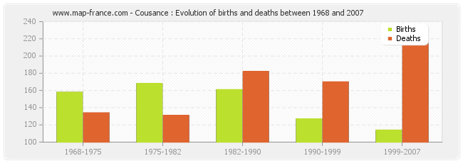 Cousance : Evolution of births and deaths between 1968 and 2007