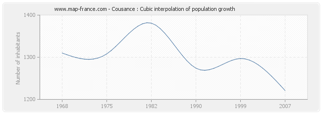 Cousance : Cubic interpolation of population growth