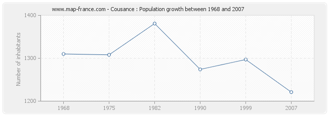 Population Cousance
