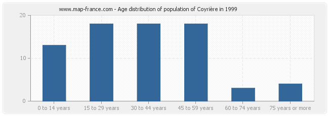 Age distribution of population of Coyrière in 1999