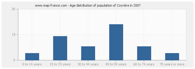 Age distribution of population of Coyrière in 2007