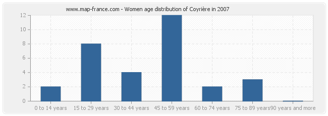 Women age distribution of Coyrière in 2007