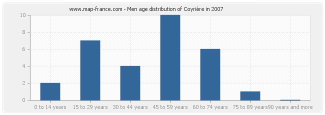 Men age distribution of Coyrière in 2007
