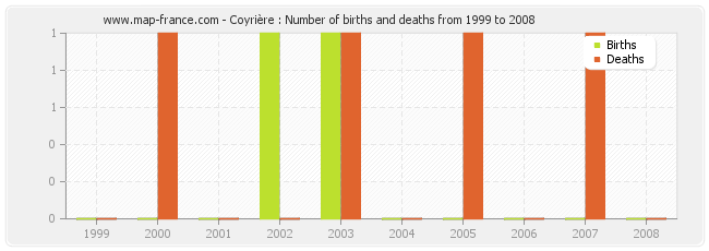 Coyrière : Number of births and deaths from 1999 to 2008