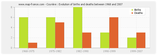 Coyrière : Evolution of births and deaths between 1968 and 2007
