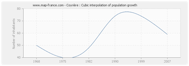 Coyrière : Cubic interpolation of population growth