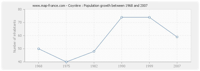 Population Coyrière
