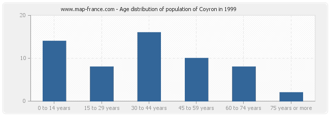Age distribution of population of Coyron in 1999