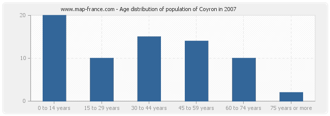 Age distribution of population of Coyron in 2007