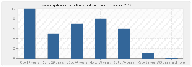 Men age distribution of Coyron in 2007