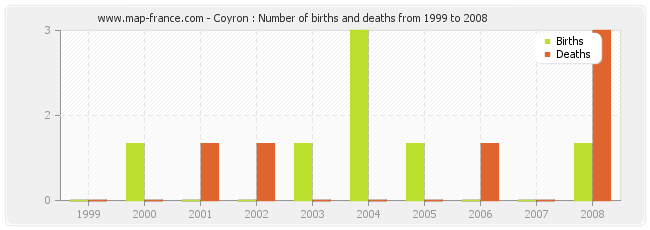 Coyron : Number of births and deaths from 1999 to 2008