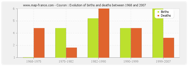 Coyron : Evolution of births and deaths between 1968 and 2007