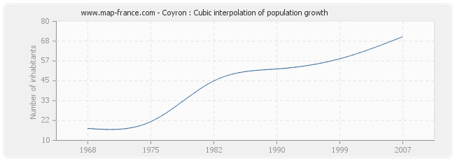 Coyron : Cubic interpolation of population growth