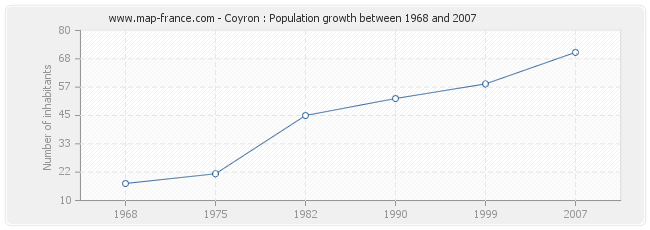 Population Coyron