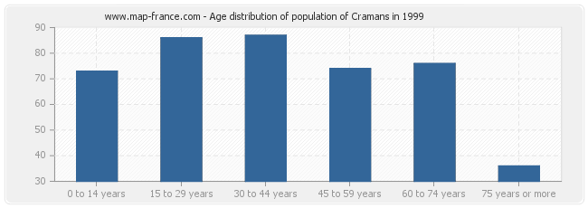 Age distribution of population of Cramans in 1999