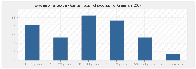 Age distribution of population of Cramans in 2007