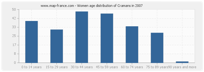 Women age distribution of Cramans in 2007