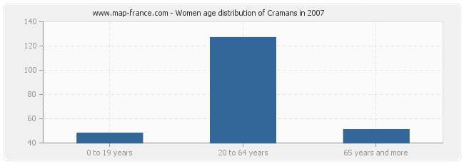 Women age distribution of Cramans in 2007