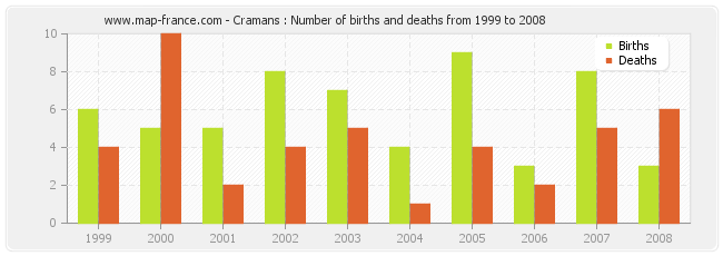 Cramans : Number of births and deaths from 1999 to 2008