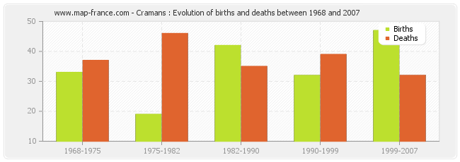 Cramans : Evolution of births and deaths between 1968 and 2007