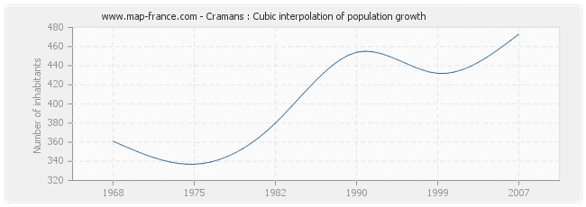 Cramans : Cubic interpolation of population growth