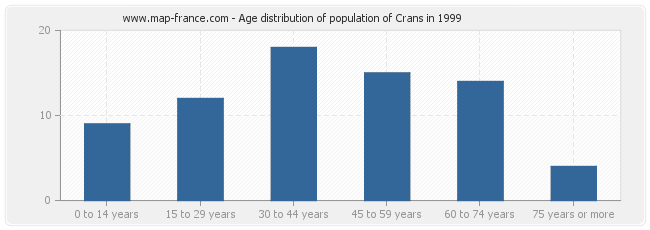 Age distribution of population of Crans in 1999