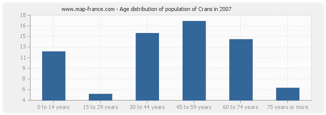Age distribution of population of Crans in 2007