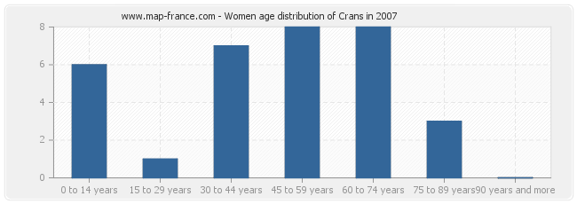 Women age distribution of Crans in 2007