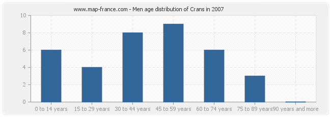 Men age distribution of Crans in 2007