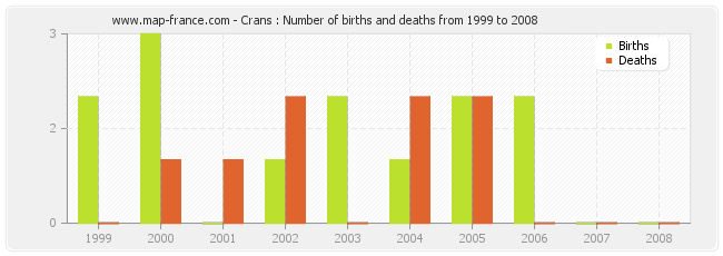 Crans : Number of births and deaths from 1999 to 2008