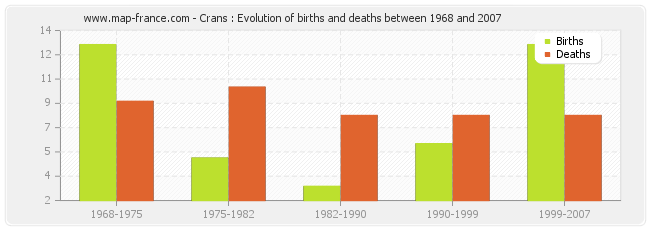 Crans : Evolution of births and deaths between 1968 and 2007