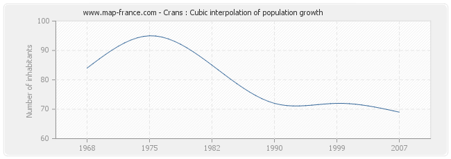 Crans : Cubic interpolation of population growth