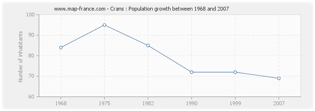 Population Crans