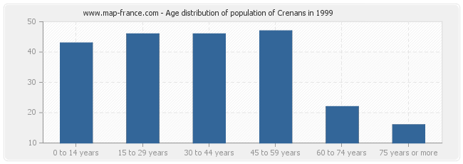 Age distribution of population of Crenans in 1999