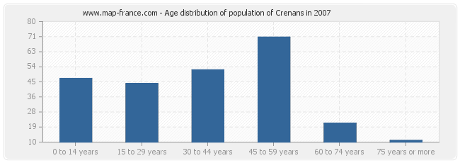 Age distribution of population of Crenans in 2007