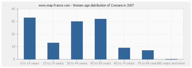 Women age distribution of Crenans in 2007