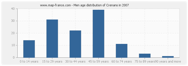 Men age distribution of Crenans in 2007