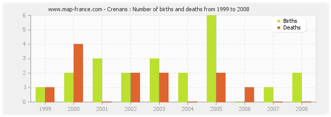 Crenans : Number of births and deaths from 1999 to 2008