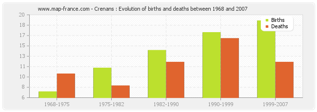 Crenans : Evolution of births and deaths between 1968 and 2007