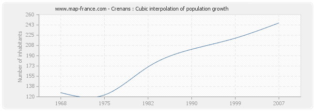 Crenans : Cubic interpolation of population growth
