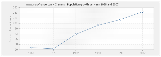 Population Crenans